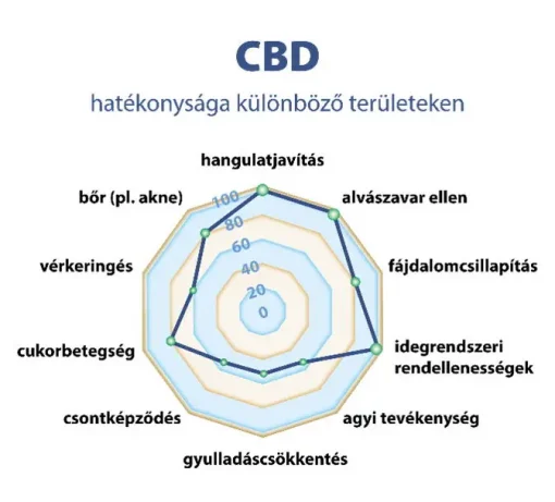 The effectiveness of CBD in different areas